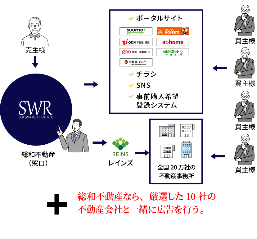 総和不動産の場合